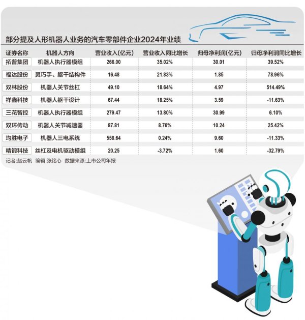 粤友钱配资 下手人形机器人，汽零企业背水一战