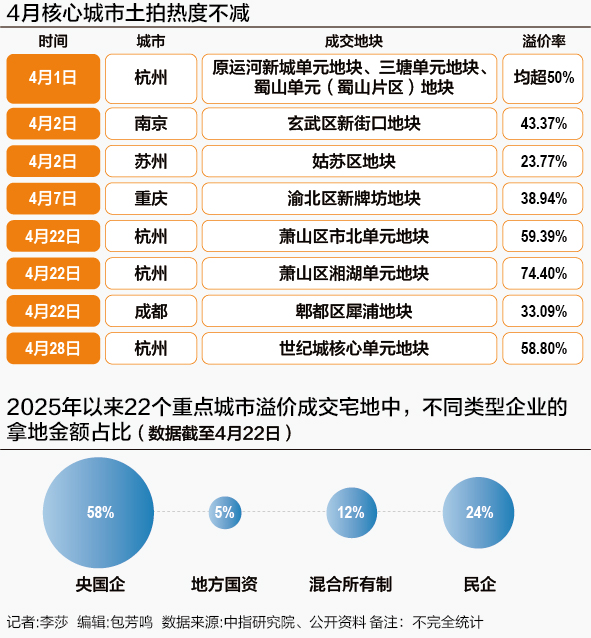信悦网配资 4月土拍热度不减 房企押注核心城市 22城宅地平均溢价率升至28%