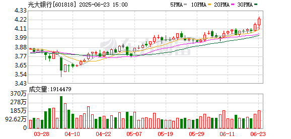 配资宝 光大银行下调存款利率