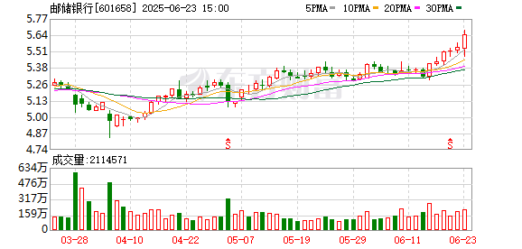 华泰配资 邮储银行下调人民币存款利率 1年期下调15个基点至0.98%