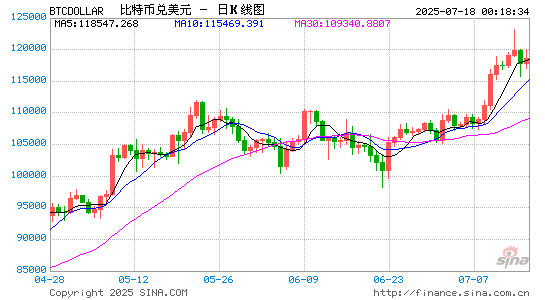 聚宝盆配资 历史信号重现：比特币12万美元后，山寨币轮动剧本将如何演绎？