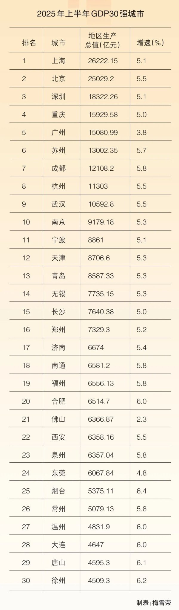 景盛配资 上半年GDP30强城市变局：9城总量破万亿元 17城增速跑赢全国