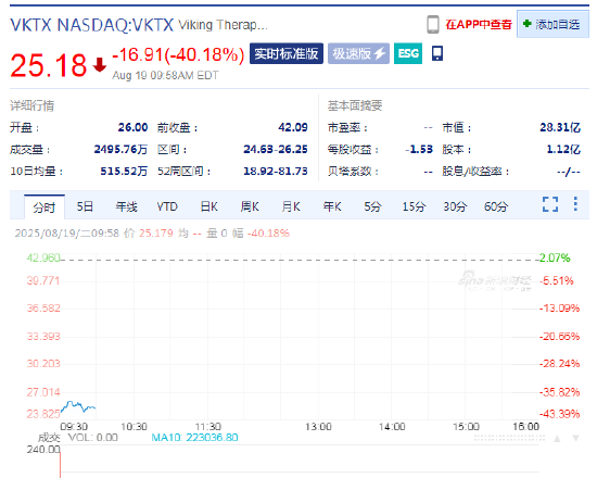 天猫配资端 Viking Therapeutics肥胖症药物试验数据不及预期，股价暴跌40%
