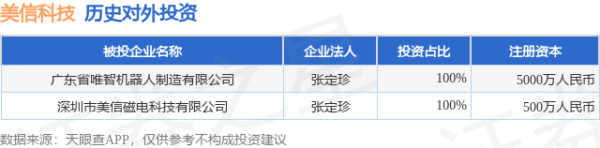 天金策略 美信科技（301577.SZ）新增一起对外投资，被投资公司为广东省唯智机器人制造有限公司