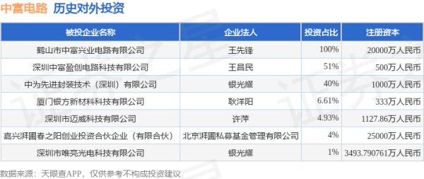 宝货配资 中富电路（300814.SZ）新增一起对外投资，被投资公司为嘉兴湃圃春之阳创业投资合伙企业（有限合伙）