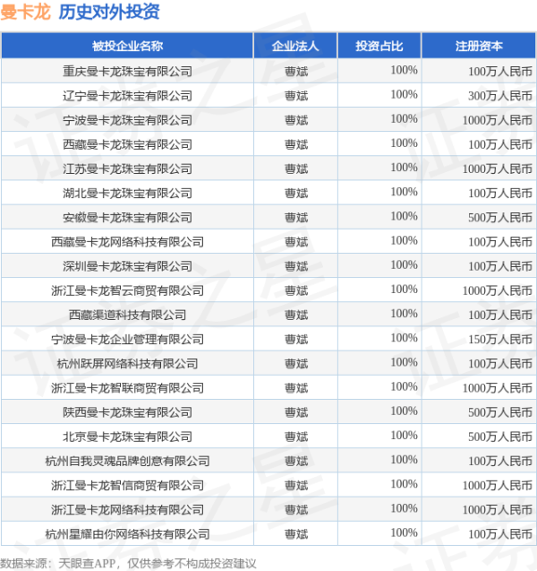牛领策略 曼卡龙（300945.SZ）新增一起对外投资，被投资公司为重庆曼卡龙珠宝有限公司