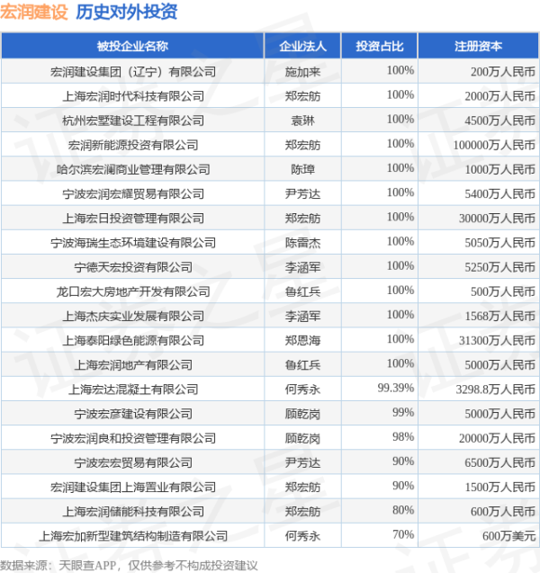 武汉世牛 宏润建设（002062.SZ）新增一起对外投资，被投资公司为西藏宏润智能装备有限公司