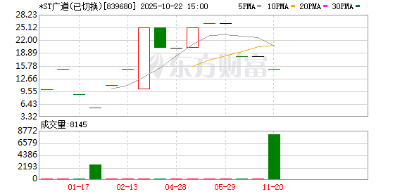 乐牛配资 *ST广道财务造假被顶格处罚！保荐机构积极推进先行赔付工作落地