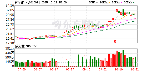 创通网 受卡库拉矿淹井事件影响，紫金矿业预计今年矿产铜权益产量相应减少不超9.3万吨